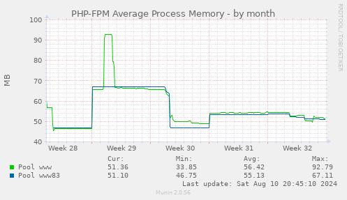 PHP-FPM Average Process Memory