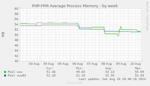 PHP-FPM Average Process Memory