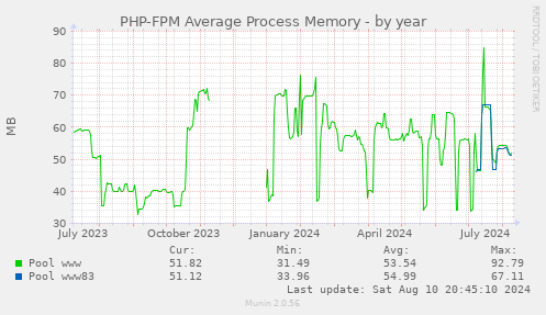 PHP-FPM Average Process Memory