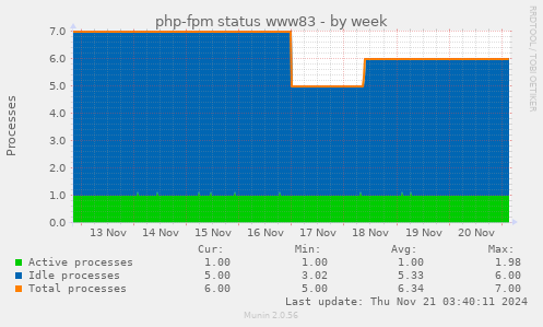 php-fpm status www83