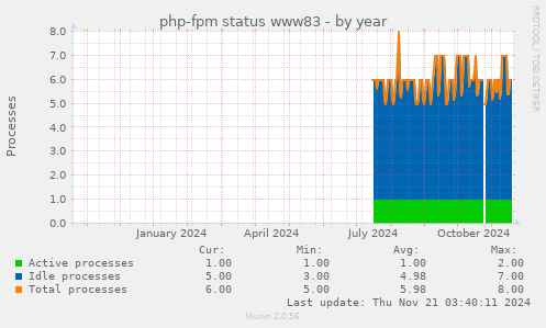 php-fpm status www83