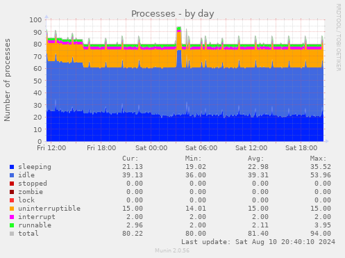 Processes