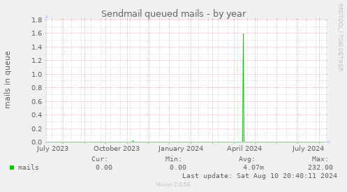 Sendmail queued mails