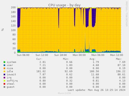 CPU usage