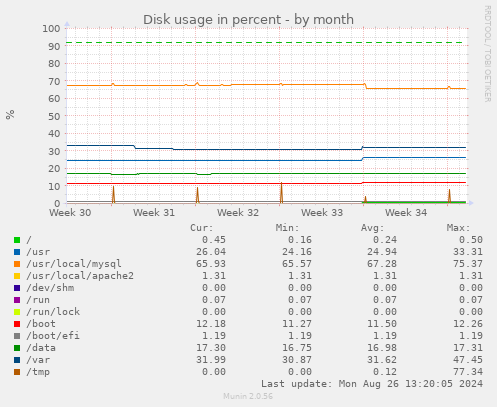 monthly graph