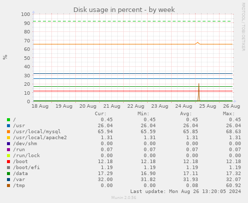 weekly graph