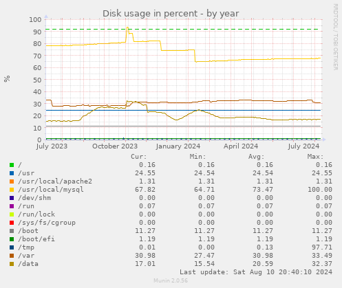 Disk usage in percent