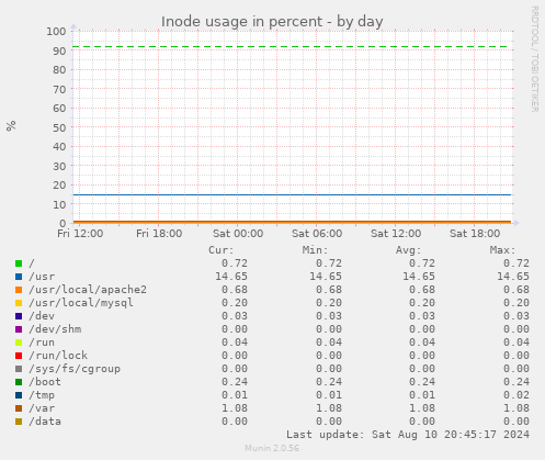 Inode usage in percent