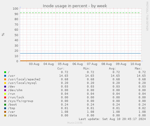 Inode usage in percent