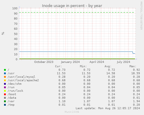 Inode usage in percent