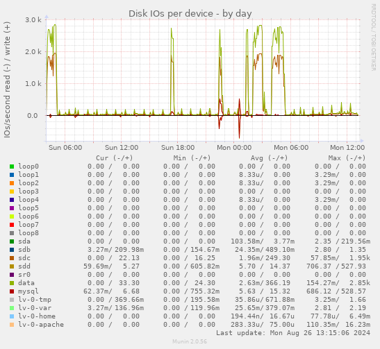 Disk IOs per device