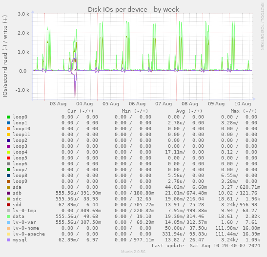 Disk IOs per device