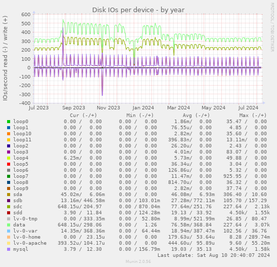 Disk IOs per device