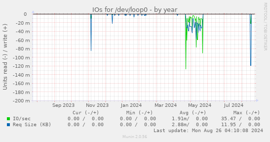 IOs for /dev/loop0