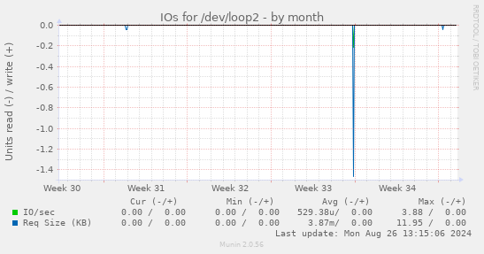 IOs for /dev/loop2