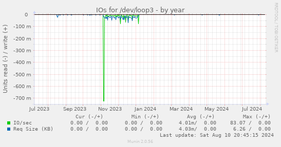 IOs for /dev/loop3