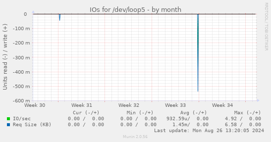 IOs for /dev/loop5