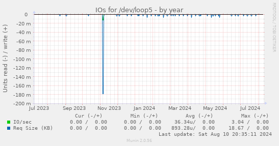 IOs for /dev/loop5