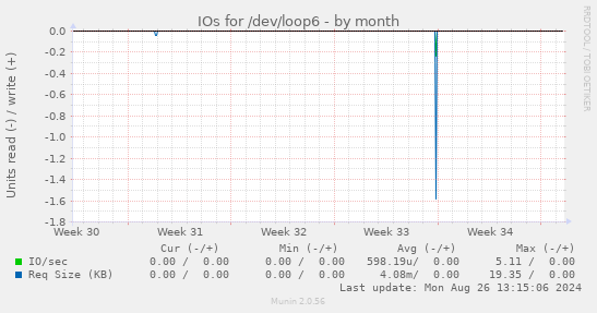 IOs for /dev/loop6