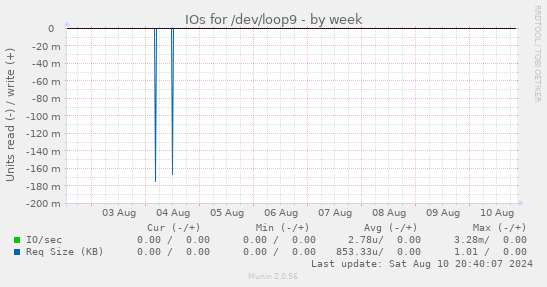 IOs for /dev/loop9