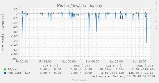 IOs for /dev/sda