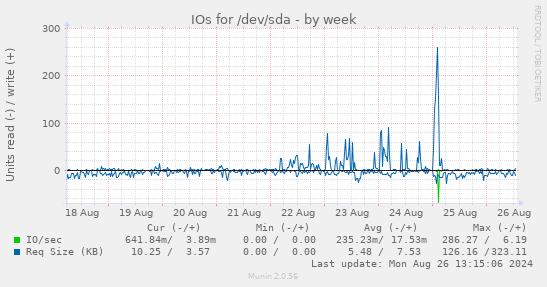 IOs for /dev/sda