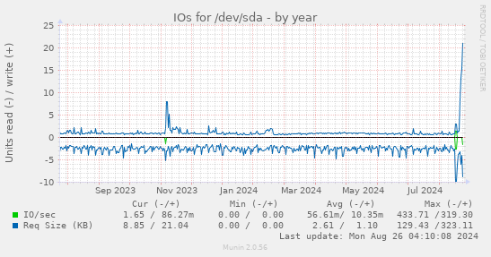 IOs for /dev/sda