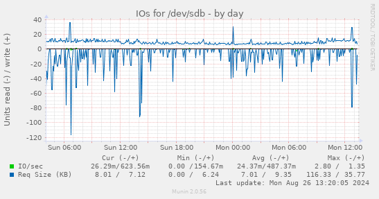 IOs for /dev/sdb