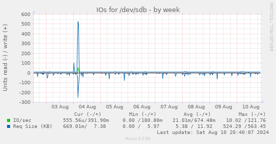 IOs for /dev/sdb