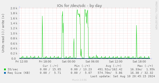 IOs for /dev/sdc