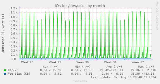 IOs for /dev/sdc