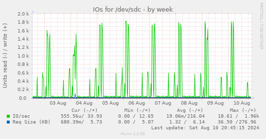 IOs for /dev/sdc