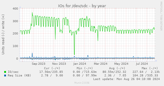 yearly graph