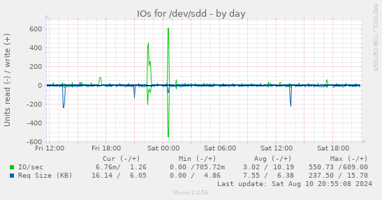 IOs for /dev/sdd