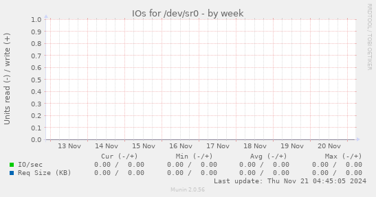 IOs for /dev/sr0