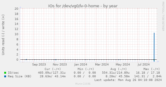 yearly graph