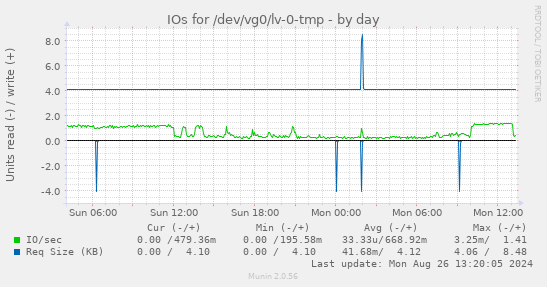 IOs for /dev/vg0/lv-0-tmp