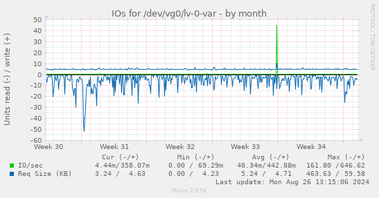 monthly graph