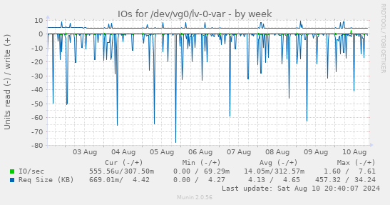 weekly graph