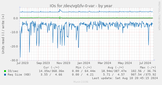 yearly graph