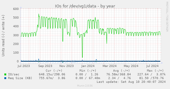 IOs for /dev/vg1/data