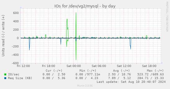 IOs for /dev/vg2/mysql