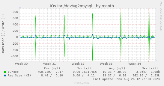 IOs for /dev/vg2/mysql