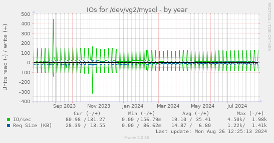 yearly graph