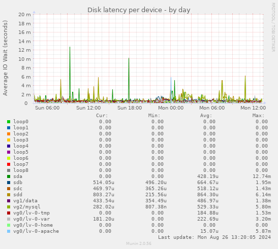 Disk latency per device