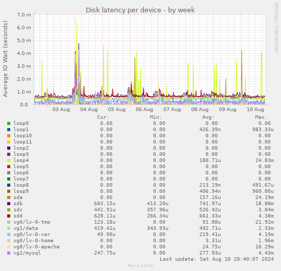 Disk latency per device