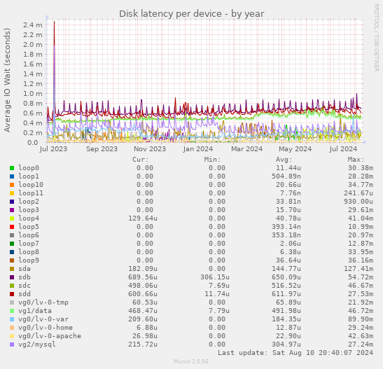 Disk latency per device