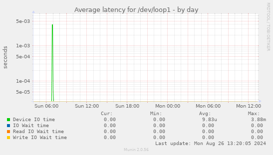 Average latency for /dev/loop1