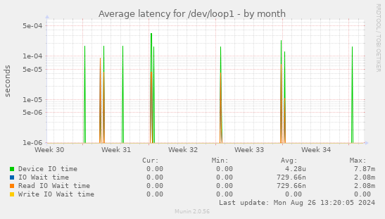 Average latency for /dev/loop1