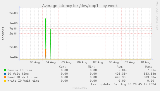 Average latency for /dev/loop1